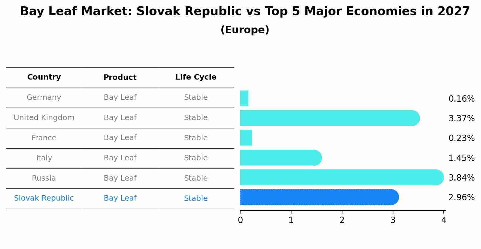 Bay Leaf Market: Slovak Republic vs Top 5 Major Economies in 2027 (Europe)